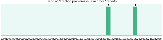 Could Divalproex cause Erection problems? Could Divalproex cause Erection problems?